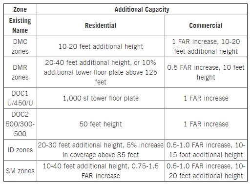 Approved Development Capacity Increases